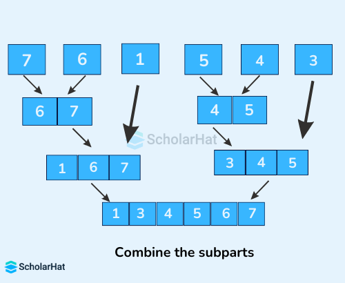 Combine the subparts in merge sort